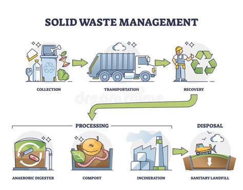 Solid Waste Service .